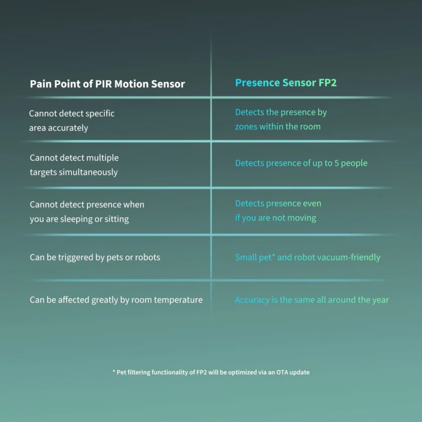 Aqara Presence Sensor FP2, mmWave Radar Wired Motion Sensor - Image 4