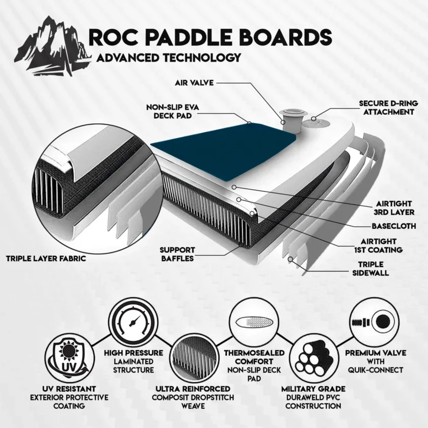 Roc Inflatable Stand Up Paddle Boards 10 ft 6 in - Image 4